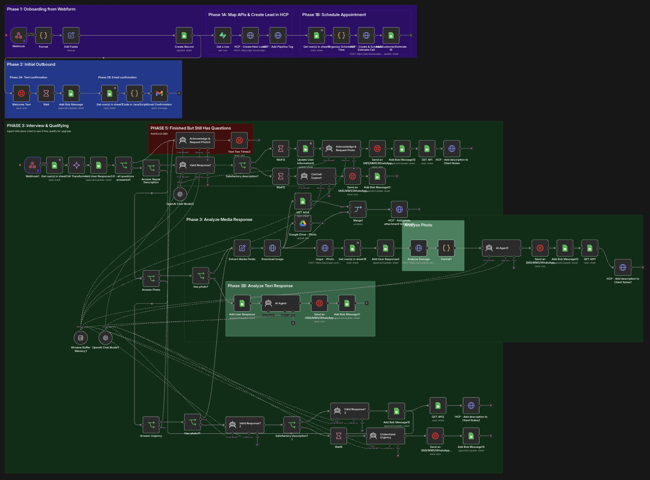 Workflow overview — all phases