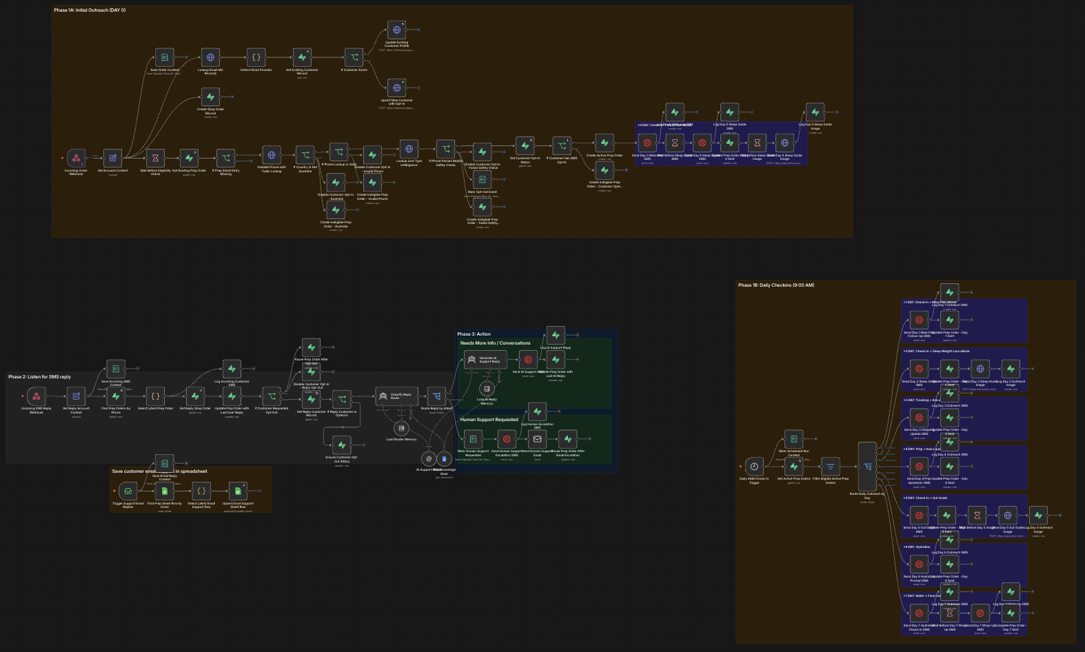 Full lifecycle workflow overview