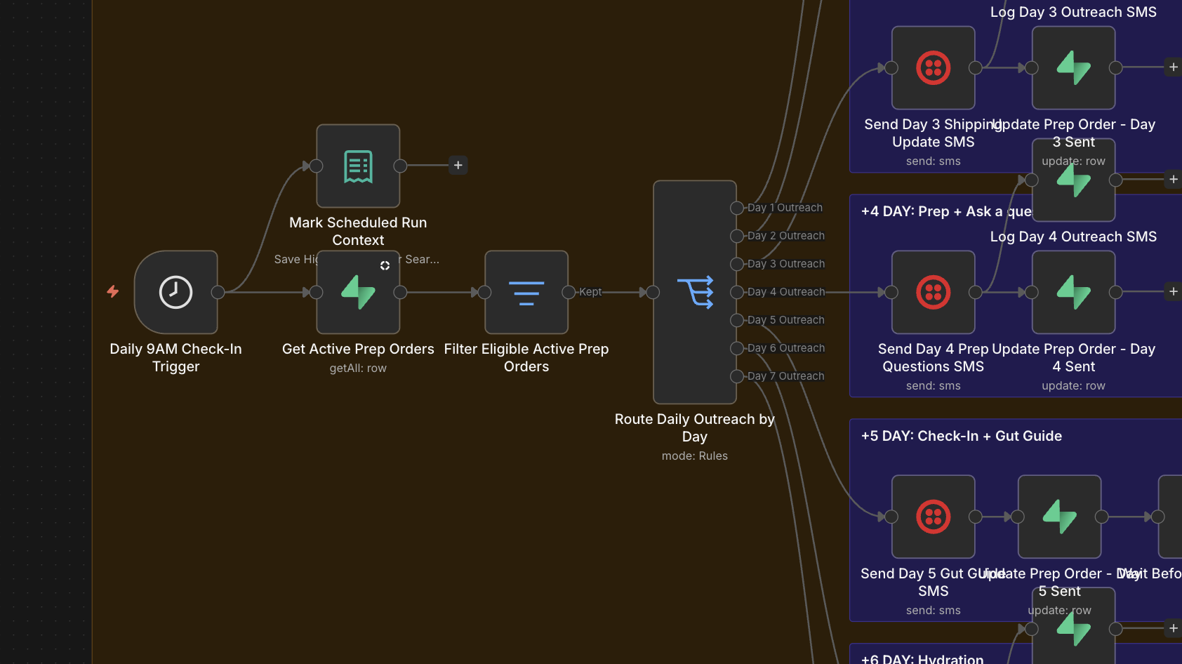 Outreach routing by day