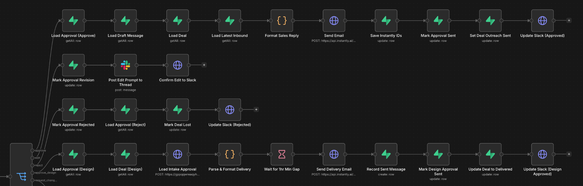 Approve, edit, reject, and design paths
