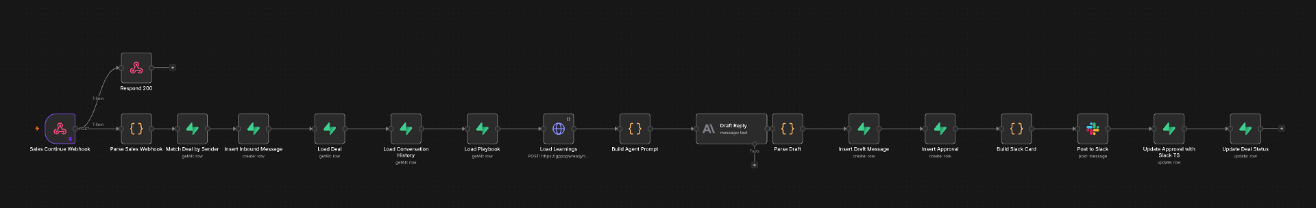 AI sales workflow overview