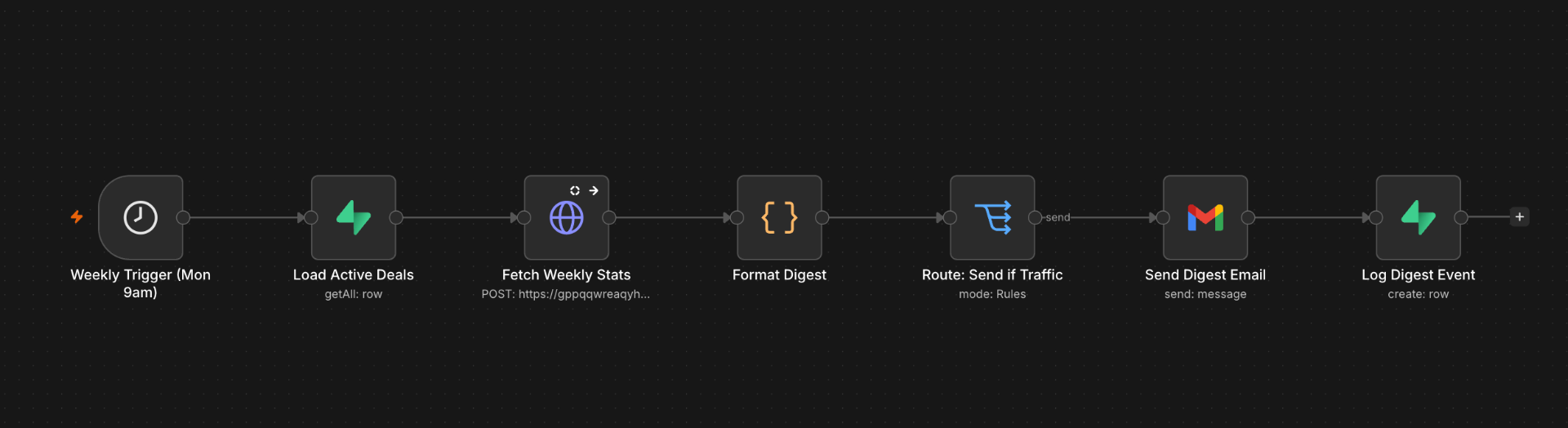 Weekly analytics digest